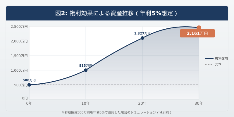 複利効果のイメージ